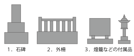 墓石本体を構成する３つの部材